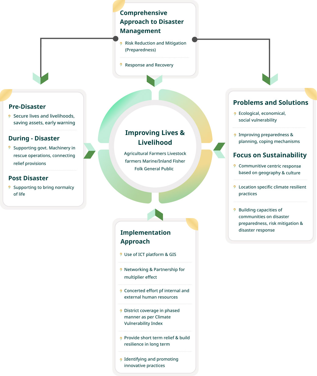 Circular infographic explaining disaster management lifecycle
